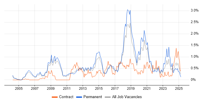 Job vacancy trend for CISSP in Cambridgeshire