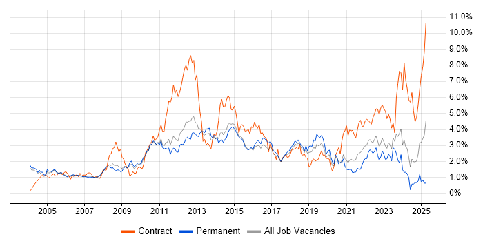 Job vacancy trend for Citrix in Cambridgeshire
