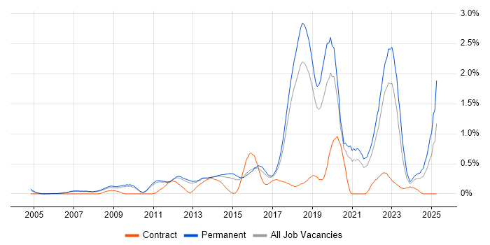 Job vacancy trend for Clean Code in Cambridgeshire Job vacancy trend for Clean Code in Cambridgeshire