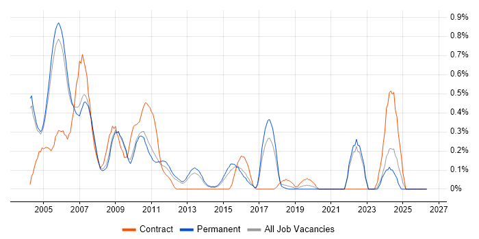 ClearCase job vacancy trend in Cambridgeshire