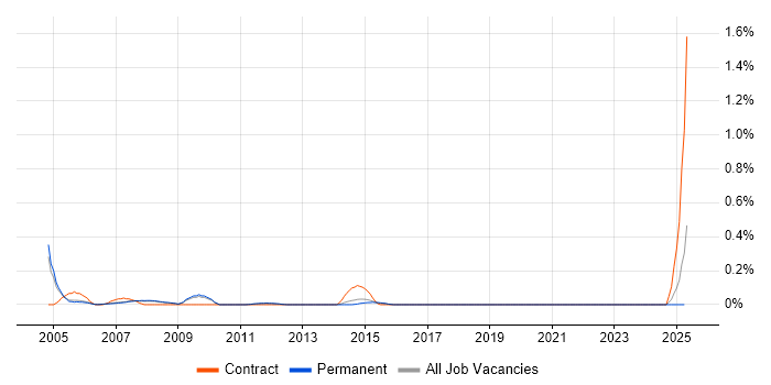 Job vacancy trend for Clearswift in Cambridgeshire