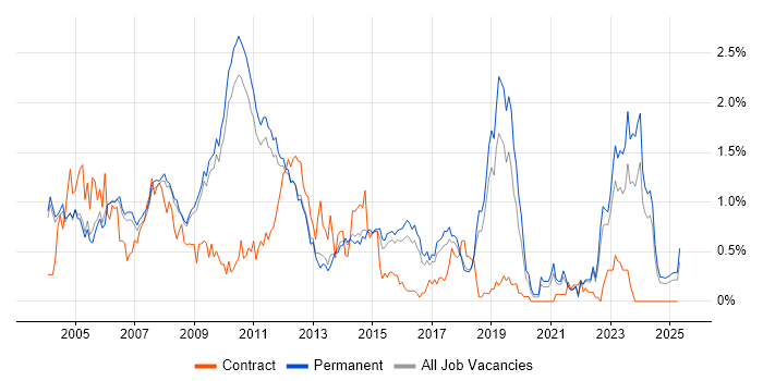 Job vacancy trend for Client/Server in Cambridgeshire Job vacancy trend for Client/Server in Cambridgeshire
