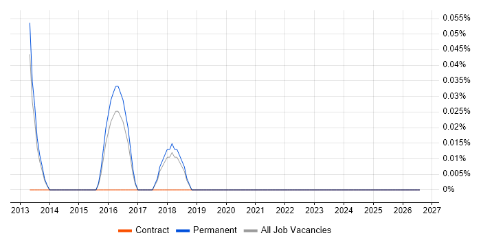Clojure Developer job vacancy trend in Cambridgeshire