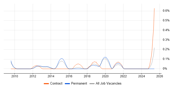 Job vacancy trend for Cloud Administrator in Cambridgeshire