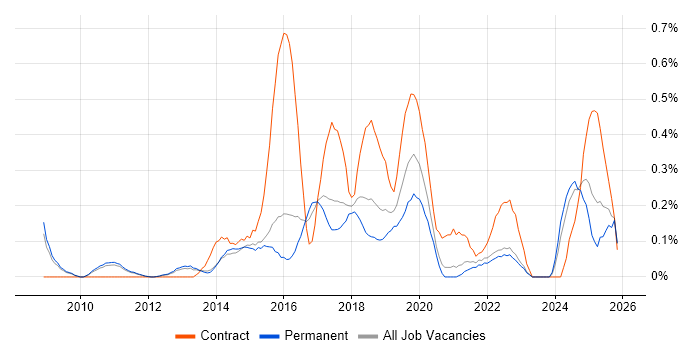 Cloud Architect job vacancy trend in Cambridgeshire