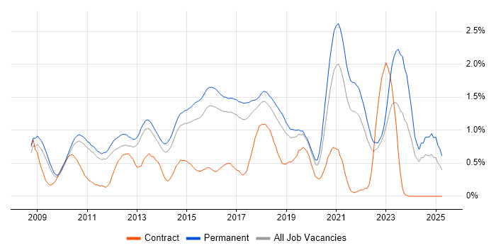 Job vacancy trend for Cloud Computing in Cambridgeshire Job vacancy trend for Cloud Computing in Cambridgeshire
