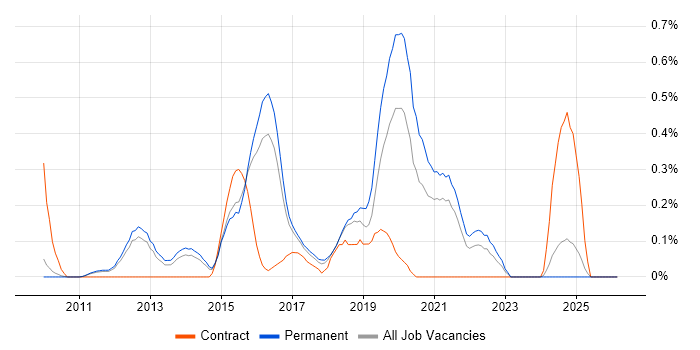 Cloud Consultant job vacancy trend in Cambridgeshire