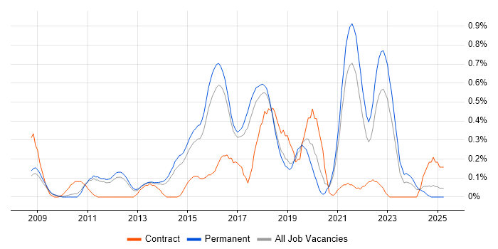 Job vacancy trend for Cloud Developer in Cambridgeshire Job vacancy trend for Cloud Developer in Cambridgeshire