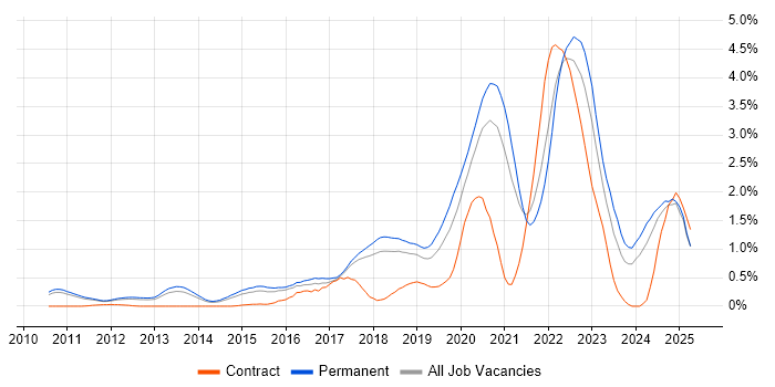 Job vacancy trend for Cloud Engineer in Cambridgeshire