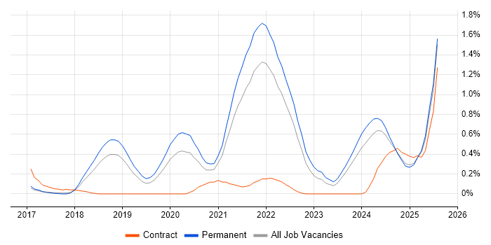 Job vacancy trend for Cloud Native in Cambridgeshire