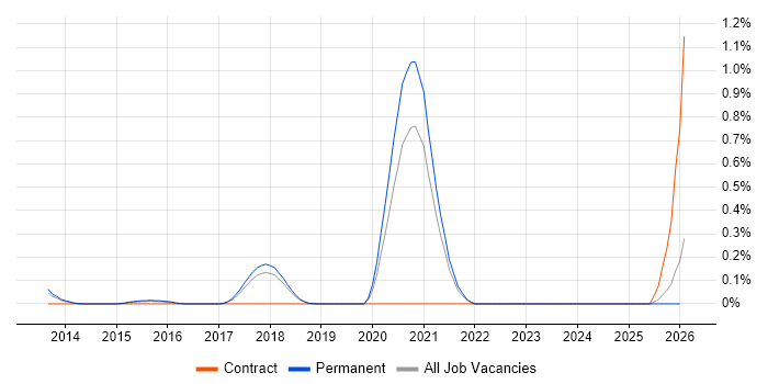 Cloud Network Engineer job vacancy trend in Cambridgeshire