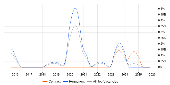 Cloud Platform Engineer job vacancy trend in Cambridgeshire