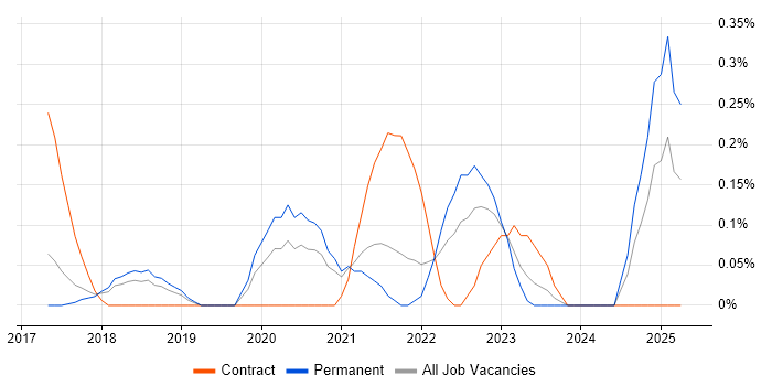 Job vacancy trend for Cloud Security Engineer in Cambridgeshire Job vacancy trend for Cloud Security Engineer in Cambridgeshire
