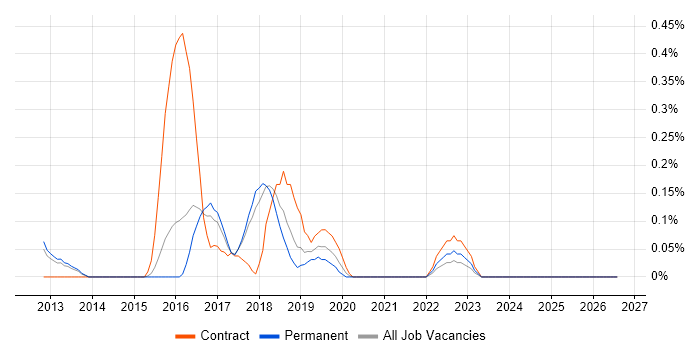 Cloud Solutions Architect job vacancy trend in Cambridgeshire