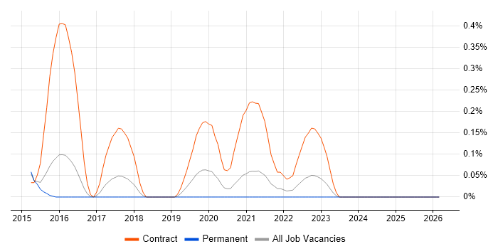 Cloud Specialist job vacancy trend in Cambridgeshire