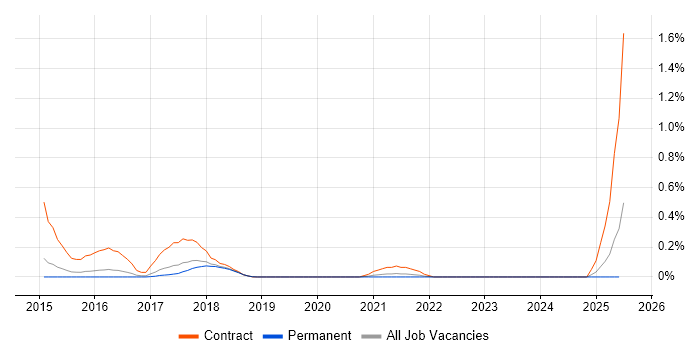 Job vacancy trend for Cloudera in Cambridgeshire
