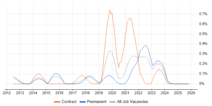 CloudFront job vacancy trend in Cambridgeshire
