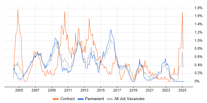 Job vacancy trend for Clustering in Cambridgeshire