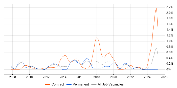 Job vacancy trend for CMDB in Cambridgeshire