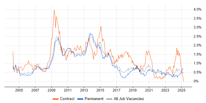 Job vacancy trend for CMS in Cambridgeshire Job vacancy trend for CMS in Cambridgeshire