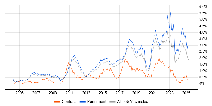Job vacancy trend for Coaching in Cambridgeshire Job vacancy trend for Coaching in Cambridgeshire