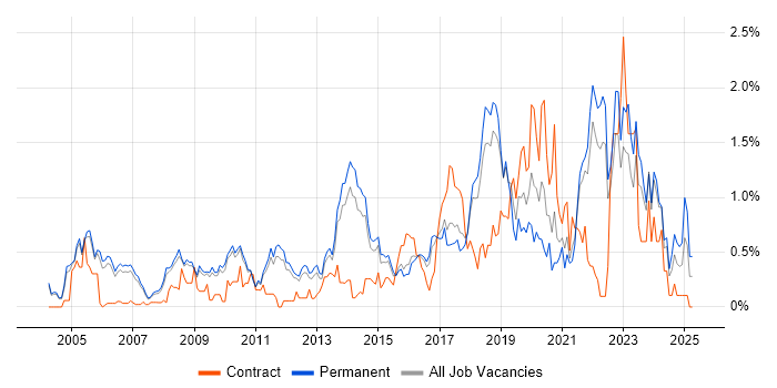Job vacancy trend for Code Quality in Cambridgeshire Job vacancy trend for Code Quality in Cambridgeshire