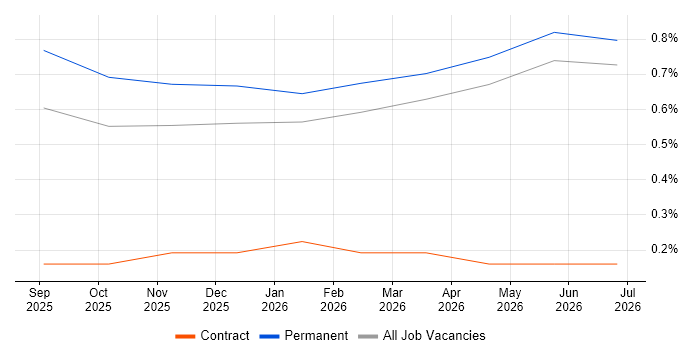 Collaborative Engineering job vacancy trend in Cambridgeshire