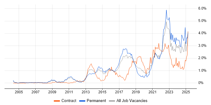 Job vacancy trend for Collaborative Working in Cambridgeshire
