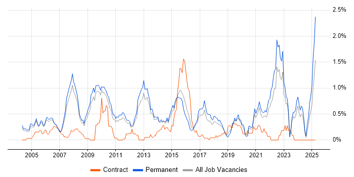 Job vacancy trend for Commercial Awareness in Cambridgeshire Job vacancy trend for Commercial Awareness in Cambridgeshire