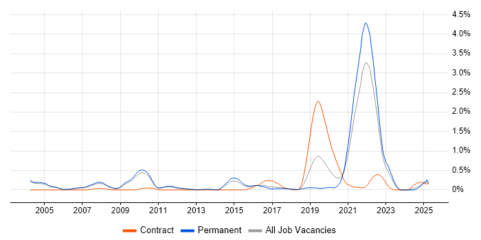 Job vacancy trend for Commercialisation in Cambridgeshire Job vacancy trend for Commercialisation in Cambridgeshire