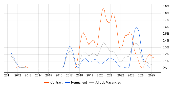 Job vacancy trend for Community of Practice in Cambridgeshire