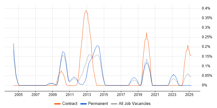 Job vacancy trend for Compatibility Testing in Cambridgeshire