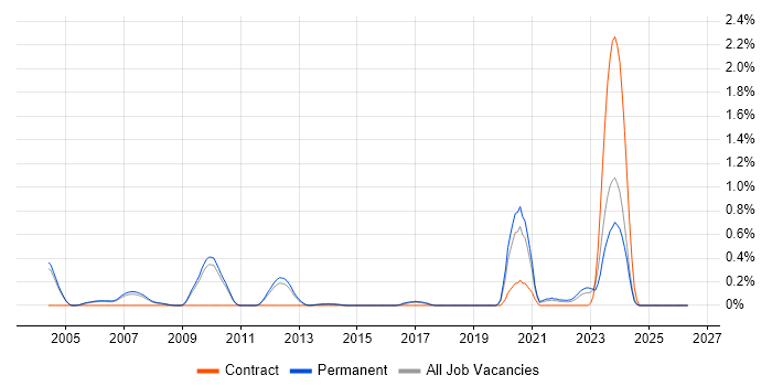 Compiler Engineer job vacancy trend in Cambridgeshire