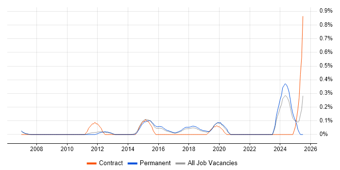 Job vacancy trend for Compliance Audit in Cambridgeshire Job vacancy trend for Compliance Audit in Cambridgeshire