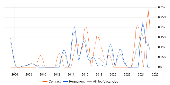 Job vacancy trend for Compliance Manager in Cambridgeshire Job vacancy trend for Compliance Manager in Cambridgeshire