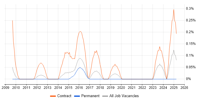Job vacancy trend for Compliance Project Manager in Cambridgeshire Job vacancy trend for Compliance Project Manager in Cambridgeshire