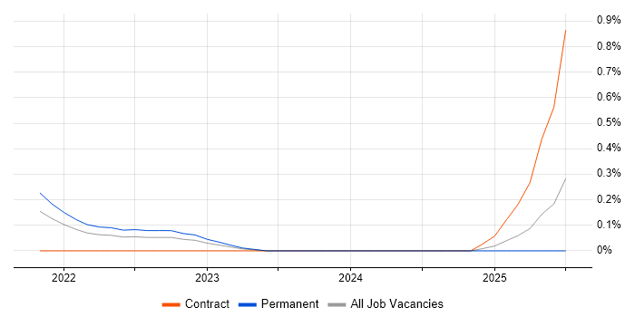 Job vacancy trend for CompTIA CySA+ in Cambridgeshire Job vacancy trend for CompTIA CySA+ in Cambridgeshire