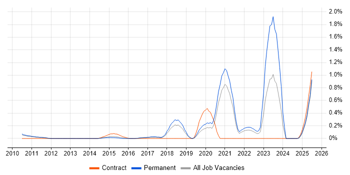 Job vacancy trend for CompTIA Security+ in Cambridgeshire Job vacancy trend for CompTIA Security+ in Cambridgeshire