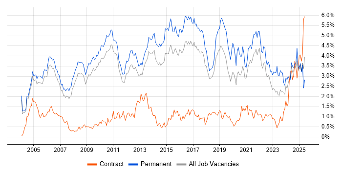 Job vacancy trend for Computer Science Degree in Cambridgeshire