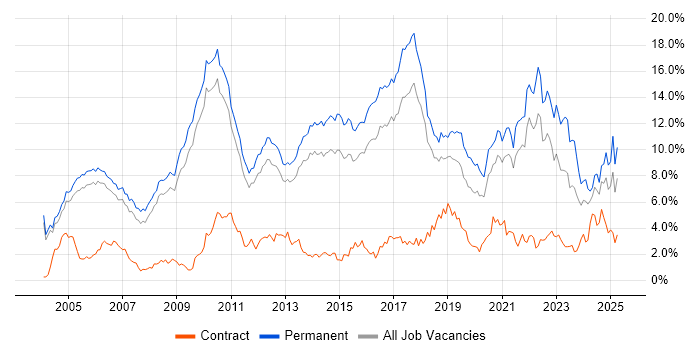 Job vacancy trend for Computer Science in Cambridgeshire Job vacancy trend for Computer Science in Cambridgeshire