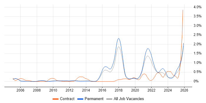 Computer Vision job vacancy trend in Cambridgeshire