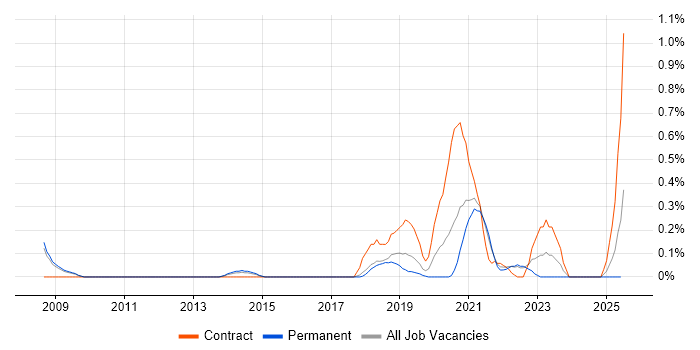 Job vacancy trend for Conceptual Models in Cambridgeshire Job vacancy trend for Conceptual Models in Cambridgeshire