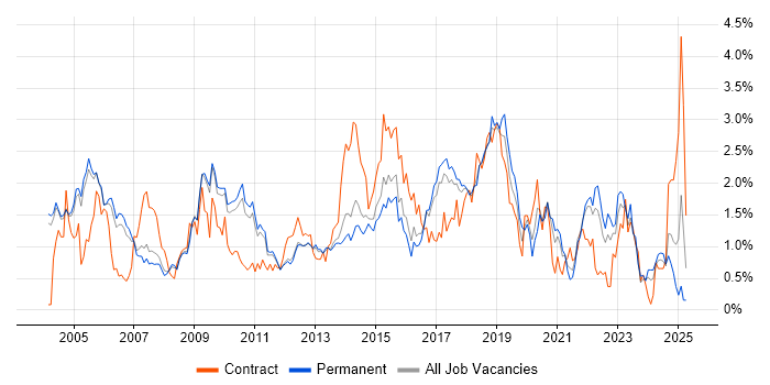 Job vacancy trend for Configuration Management in Cambridgeshire Job vacancy trend for Configuration Management in Cambridgeshire