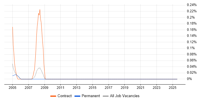 Job vacancy trend for Configuration Specialist in Cambridgeshire
