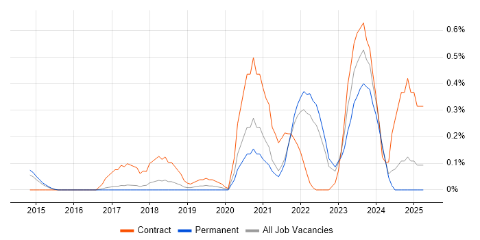 Job vacancy trend for Configure, Price, Quote (CPQ) in Cambridgeshire