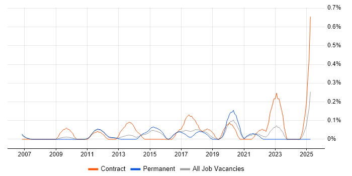 Job vacancy trend for Conflict Management in Cambridgeshire Job vacancy trend for Conflict Management in Cambridgeshire