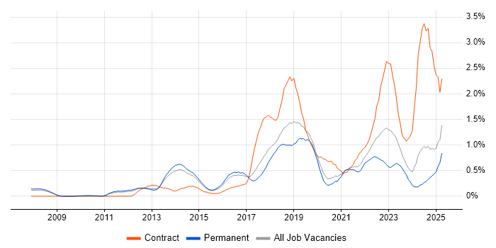 Job vacancy trend for Confluence in Cambridgeshire