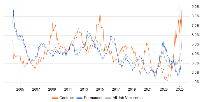Job vacancy trend for Consultant in Cambridgeshire Job vacancy trend for Consultant in Cambridgeshire