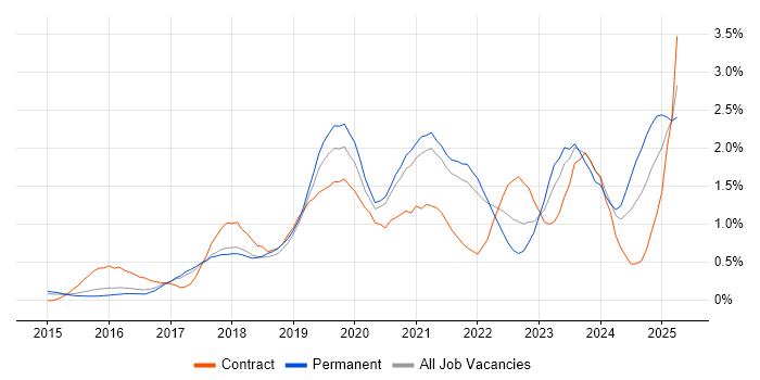 Job vacancy trend for Containerisation in Cambridgeshire Job vacancy trend for Containerisation in Cambridgeshire