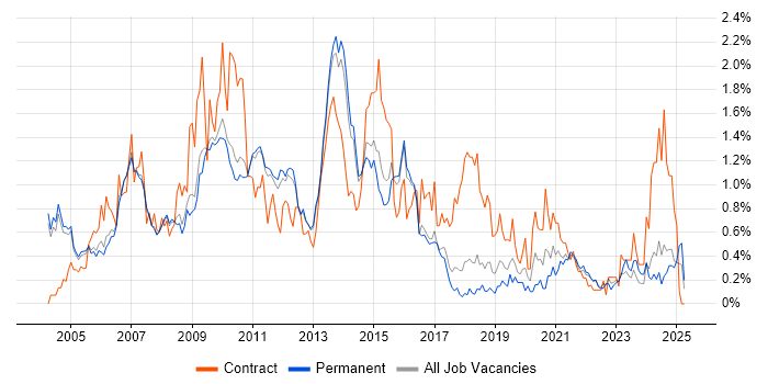 Job vacancy trend for Content Management in Cambridgeshire Job vacancy trend for Content Management in Cambridgeshire